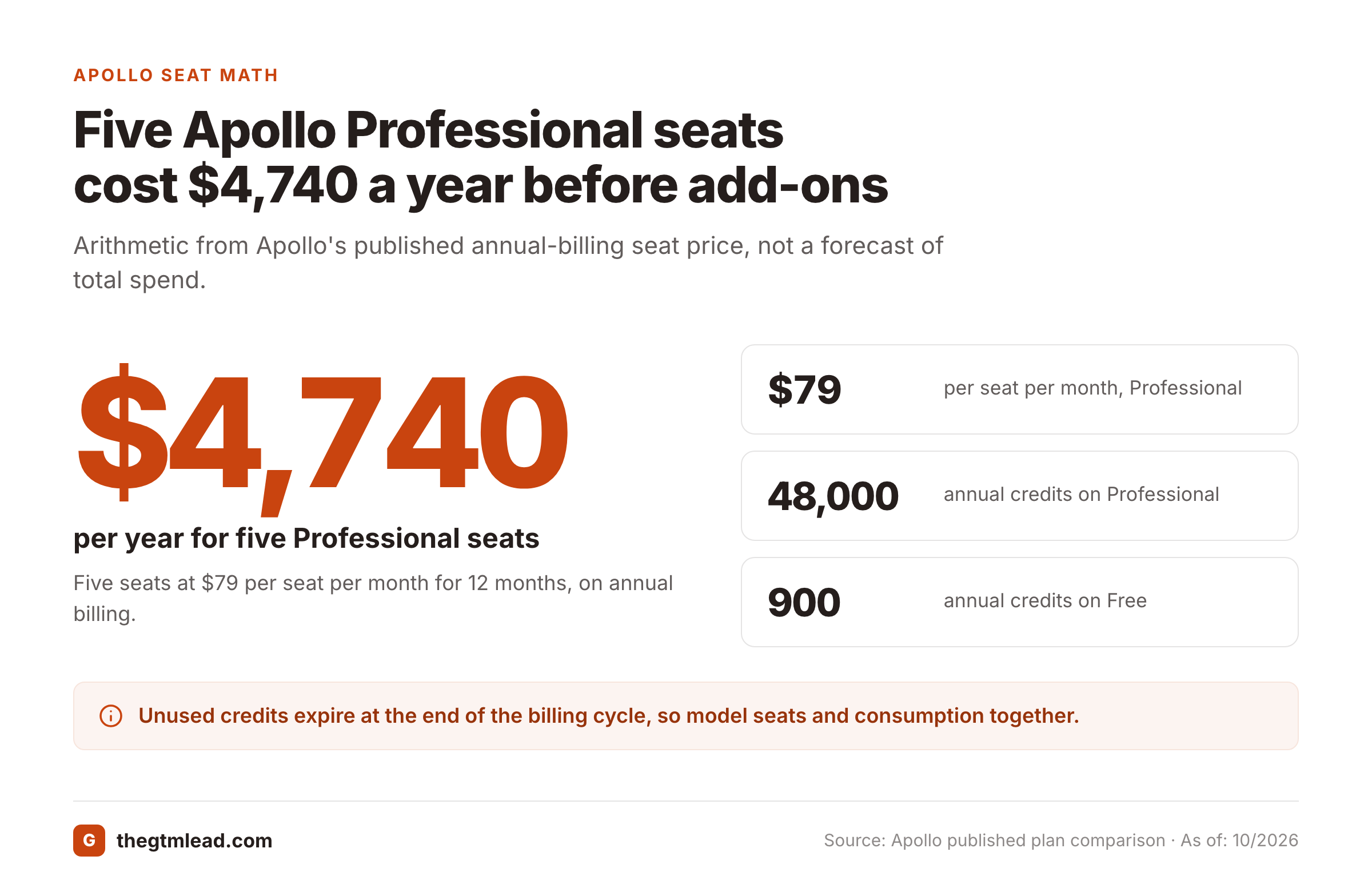 Big-number graphic showing $4,740 annual cost for five Apollo Professional seats at $79 each.