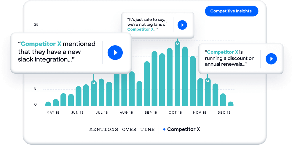 Chorus analytics chart of competitor mentions over time (monthly bars, May to Dec) with playable call snippets quoting Competitor X and a Competitive Insights tag