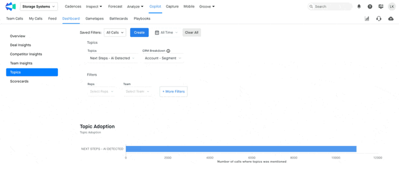 Clari Copilot Dashboard with the Topics view selected, topic Next Steps - AI Detected chosen, filters for reps and team, and a Topic Adoption bar chart of calls where the topic was mentioned