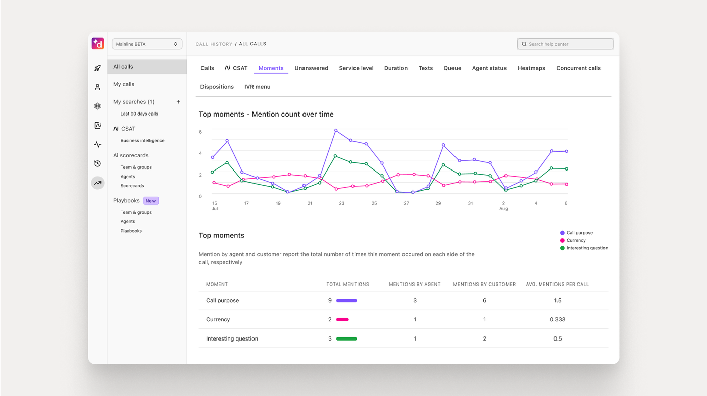 Dialpad Call History view on the Moments tab with a Top moments - Mention count over time line chart and a table of moments (Call purpose, Currency, Interesting question) with total mentions by agent and customer