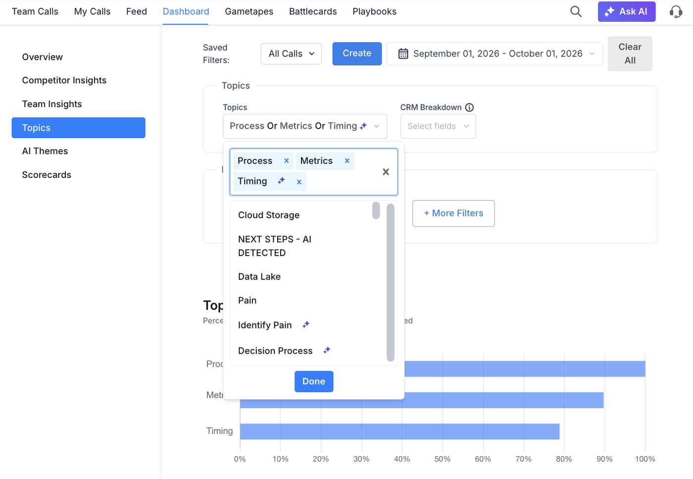 Salesloft Conversation Intelligence Dashboard on the Topics tab with a multi-select of topics (Process, Metrics, Timing) and a bar chart of percentage of calls mentioning each topic
