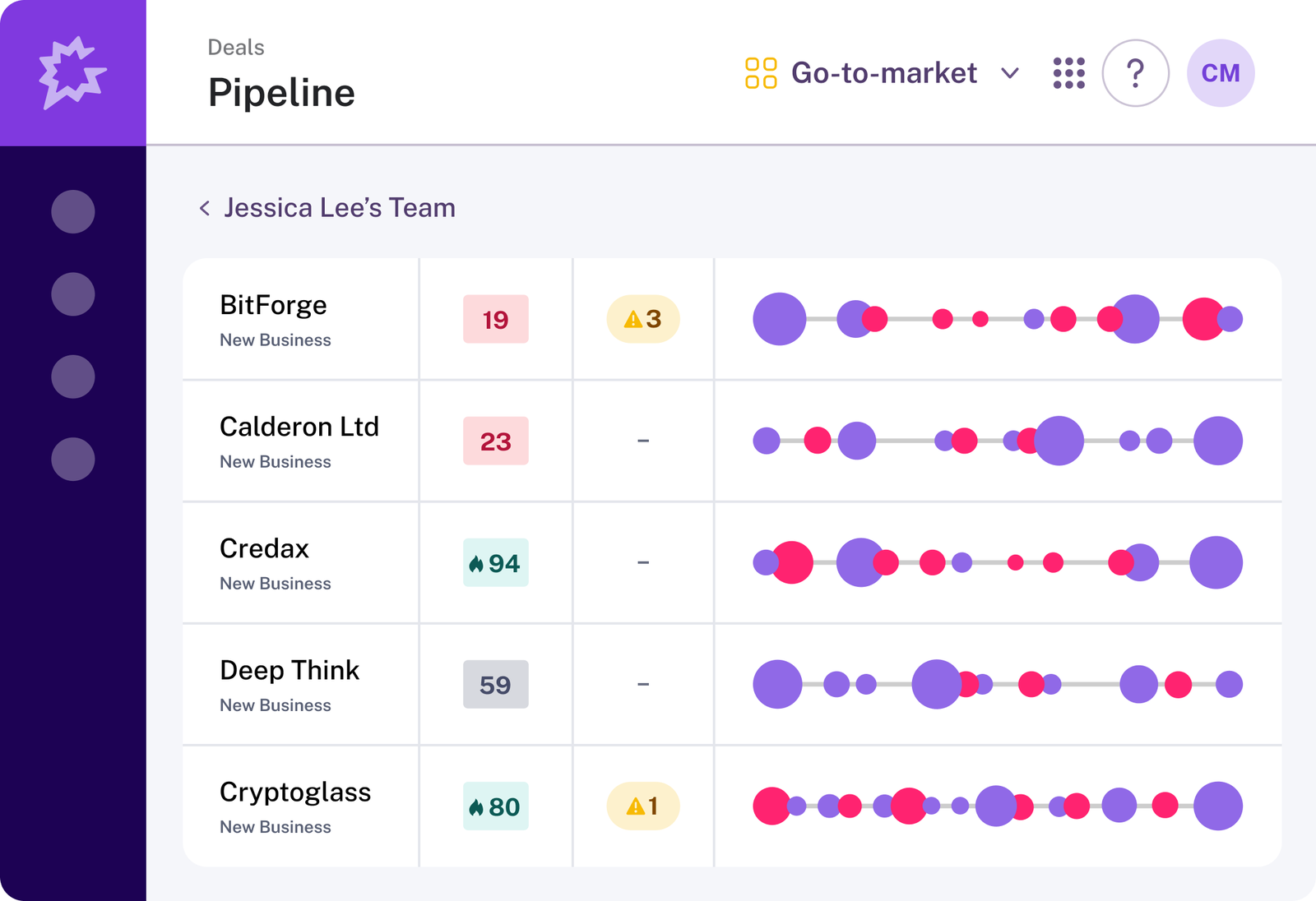 Gong Deals pipeline board for one team with deal likelihood scores from 19 to 94, warning counts and an activity timeline per deal