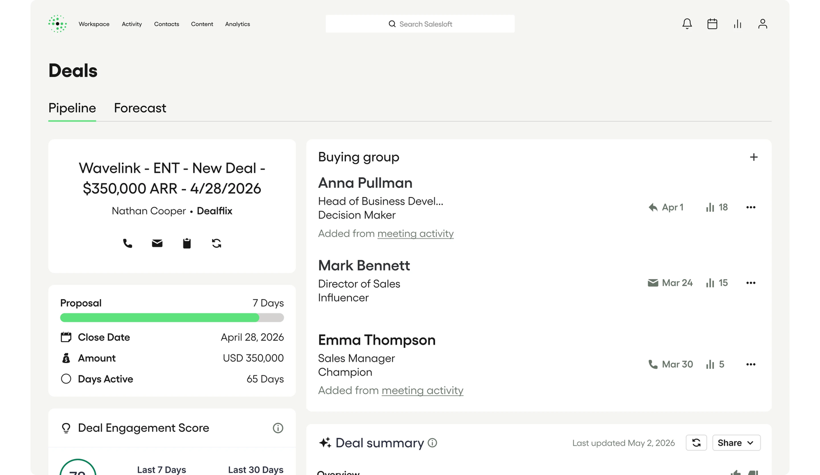 Salesloft Deals page for a 350,000 dollar deal with stage, close date and days active, a buying group with decision maker, influencer and champion, a Deal Engagement Score and an AI deal summary