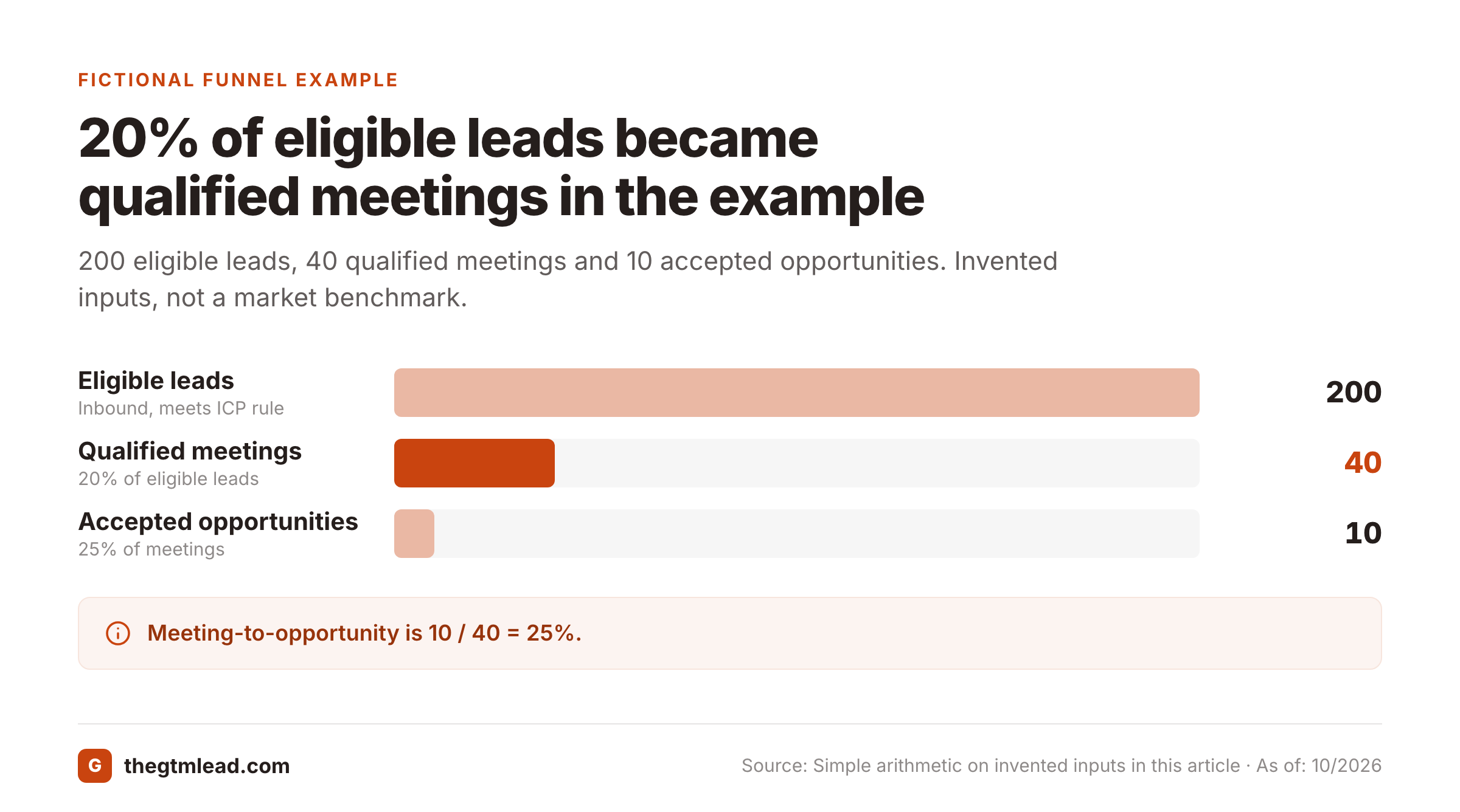 Bar chart of a fictional funnel: 200 eligible leads, 40 qualified meetings, 10 accepted opportunities.