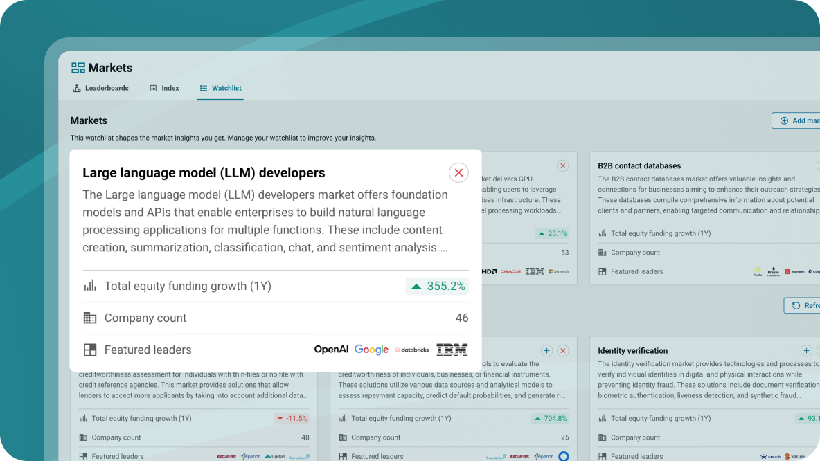 CB Insights Markets watchlist with a card for the LLM developers market showing 355.2% funding growth, 46 companies and featured leaders