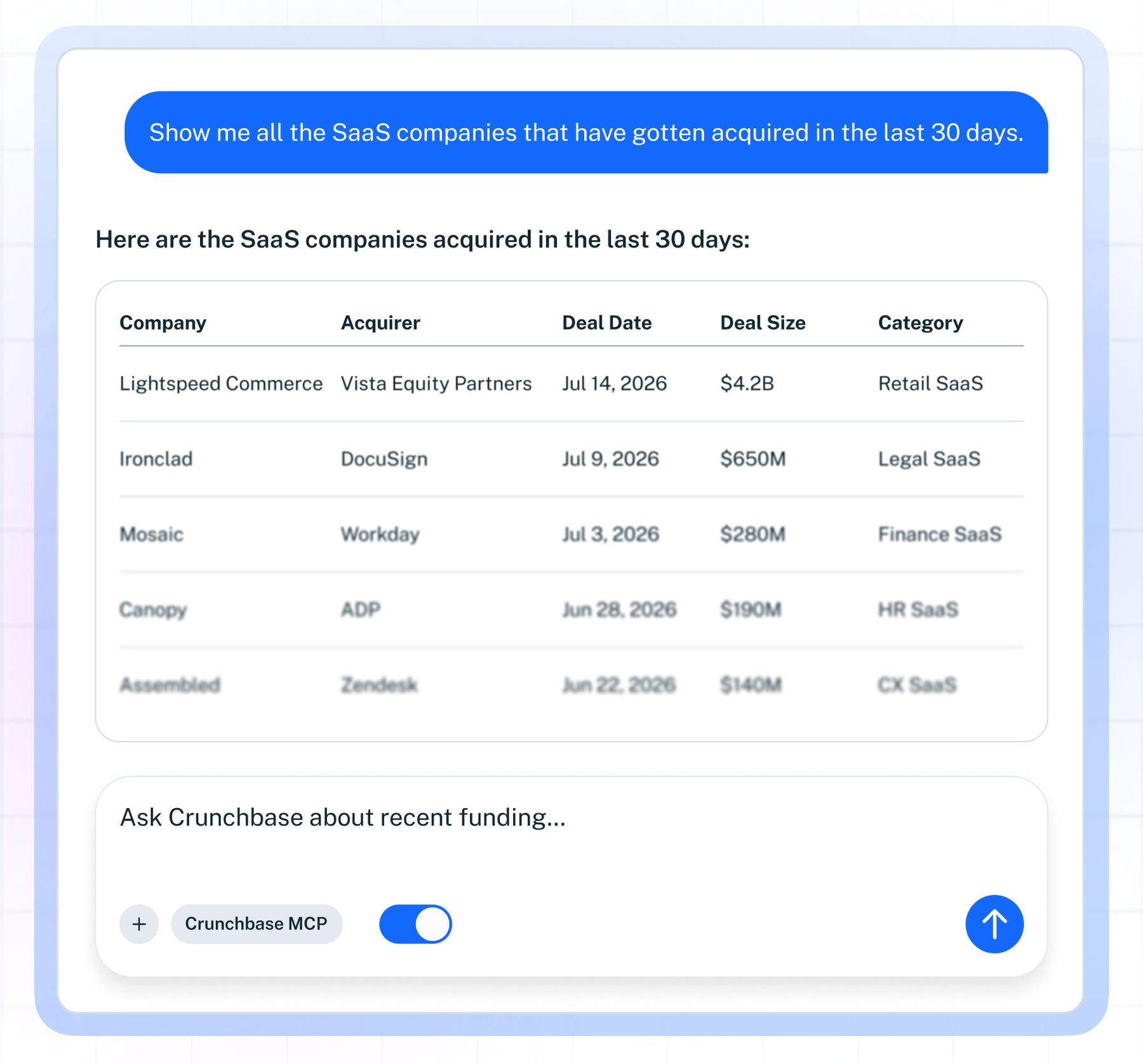 Crunchbase MCP chat answer listing SaaS acquisitions from the last 30 days with acquirer, deal date, deal size and category