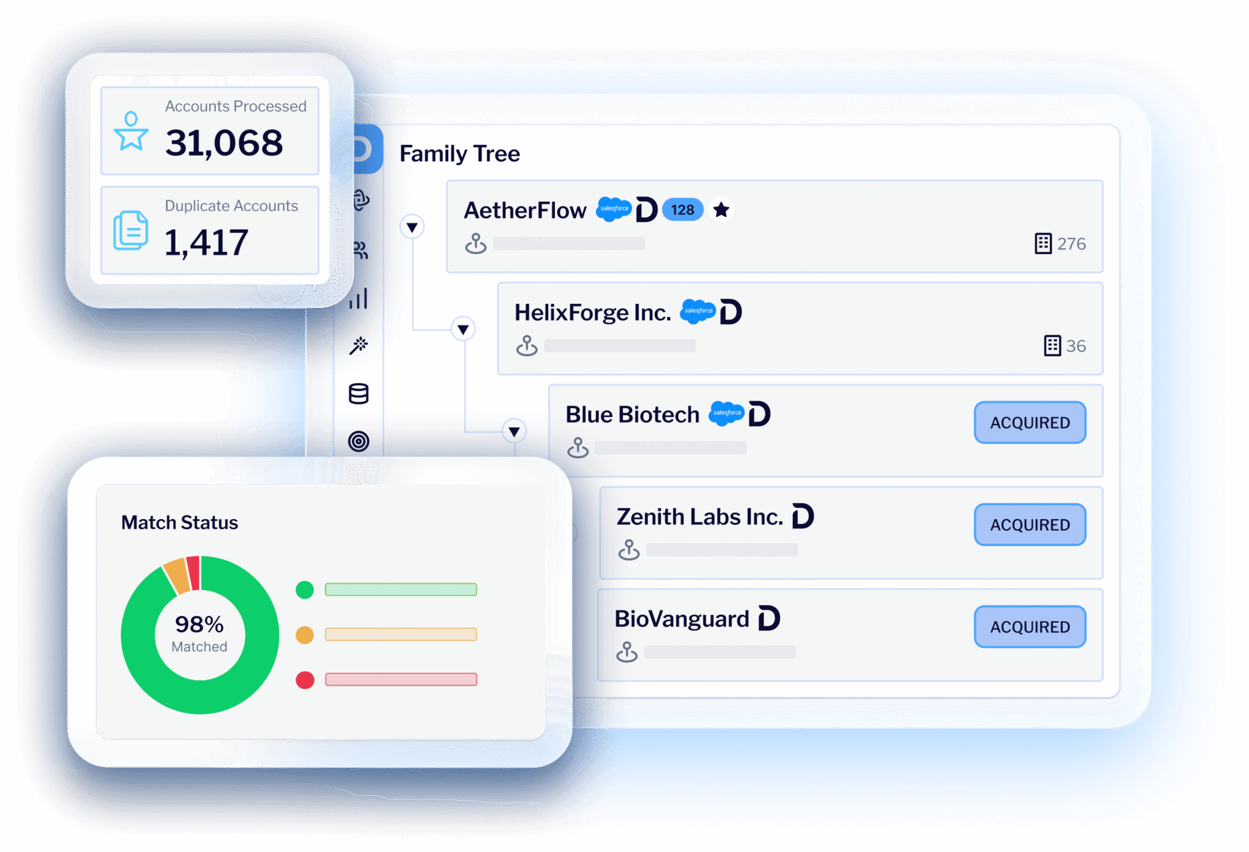 Demandbase account data view with processed and duplicate account counts, a corporate family tree and a 98% match status chart