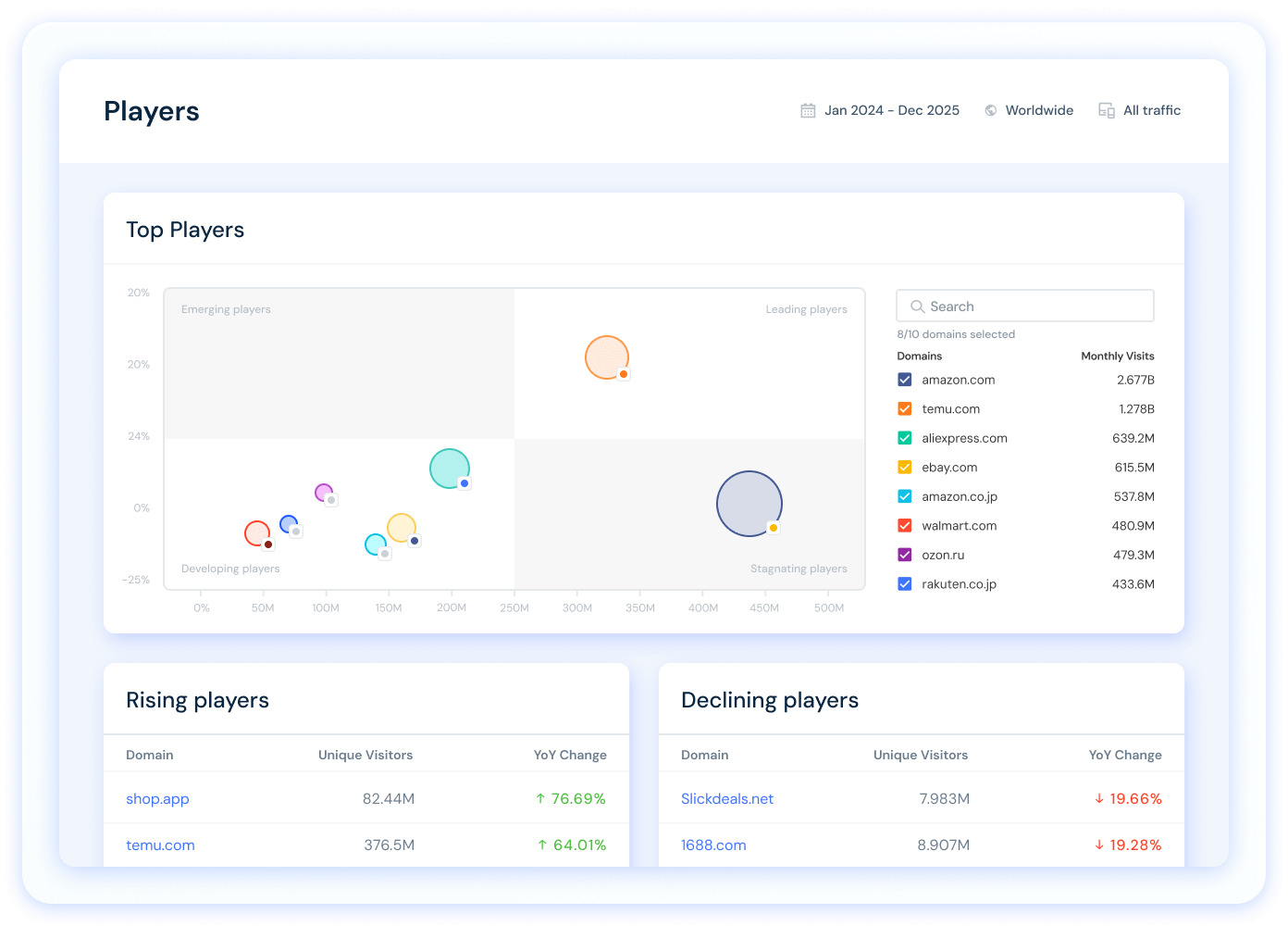 Similarweb market research Players view with a bubble chart of leading and emerging domains plus rising and declining players tables