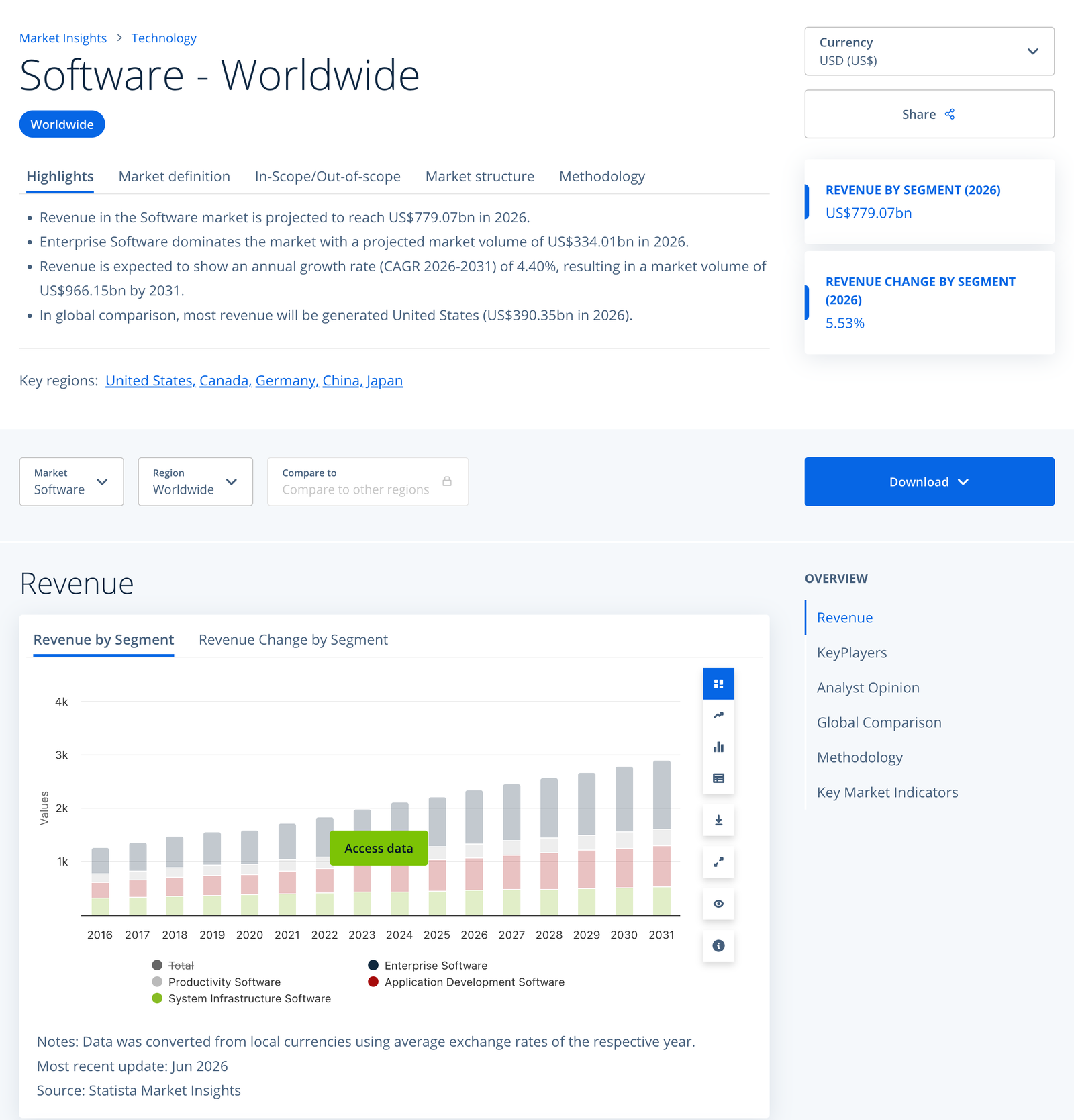 Statista Market Insights page for the worldwide software market with revenue highlights and a stacked bar chart of revenue by segment from 2016 to 2031