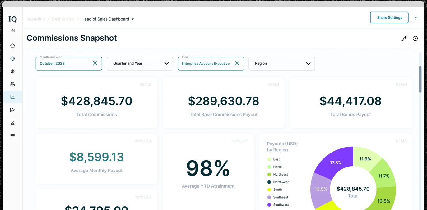 CaptivateIQ Commissions Snapshot dashboard with filters, KPI tiles for total commissions and payouts, average YTD attainment and a payouts-by-region donut chart.