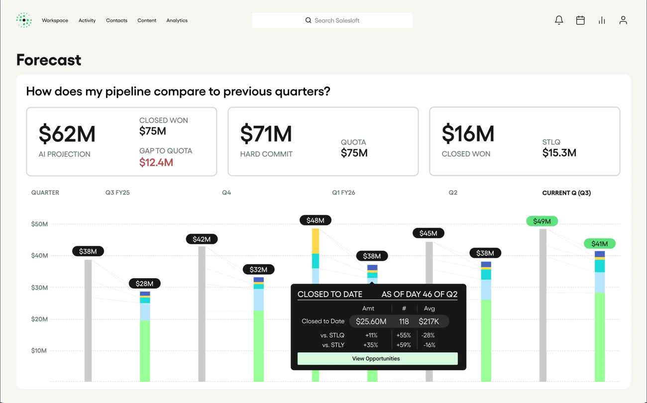 Salesloft forecast view with AI projection, hard commit and closed won tiles above a quarter-over-quarter pipeline comparison chart and closed-to-date tooltip.
