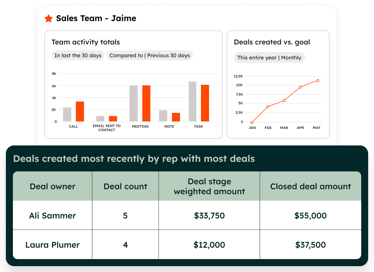 HubSpot Sales Team dashboard with team activity bar chart, deals created versus goal line chart and a table of deal owners with closed deal amounts