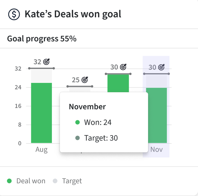 Pipedrive Insights goal report showing deals won versus monthly targets as a bar chart with 55 percent goal progress and a November tooltip