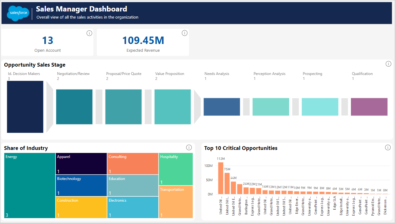 Power BI Sales Manager Dashboard for Salesforce data with open accounts, expected revenue, opportunity stage funnel, industry treemap and top opportunities chart