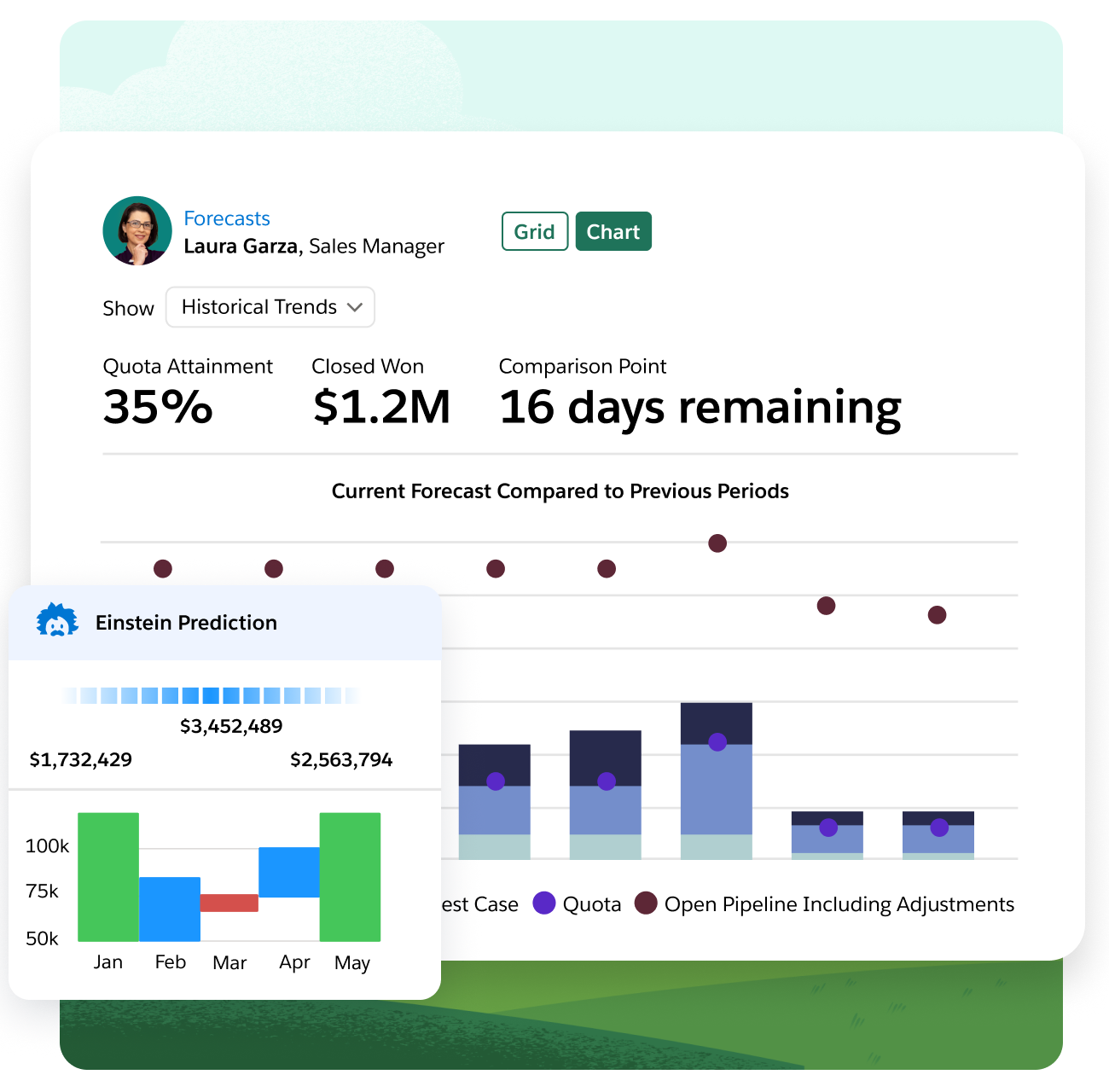 Salesforce Sales Cloud forecast dashboard with quota attainment, closed won revenue, a forecast versus previous periods chart and an Einstein prediction panel