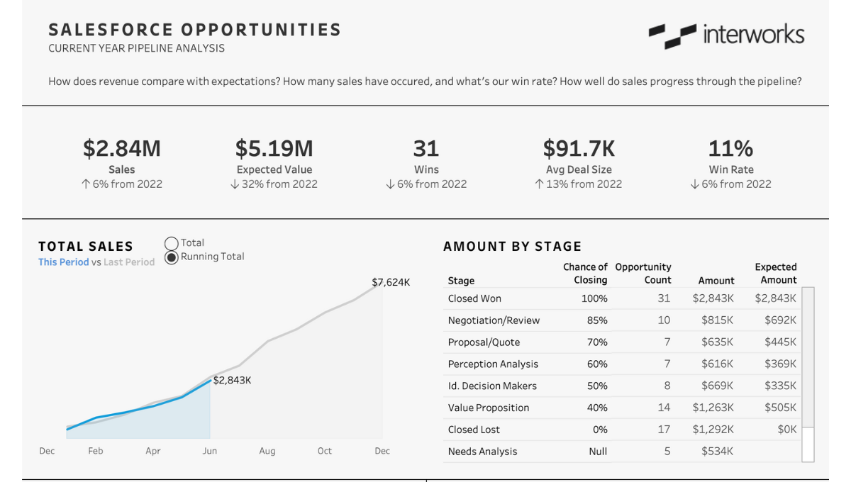 Tableau Salesforce Pipeline dashboard with sales, expected value, win rate and deal size KPIs, a running total sales chart and an amount by stage table