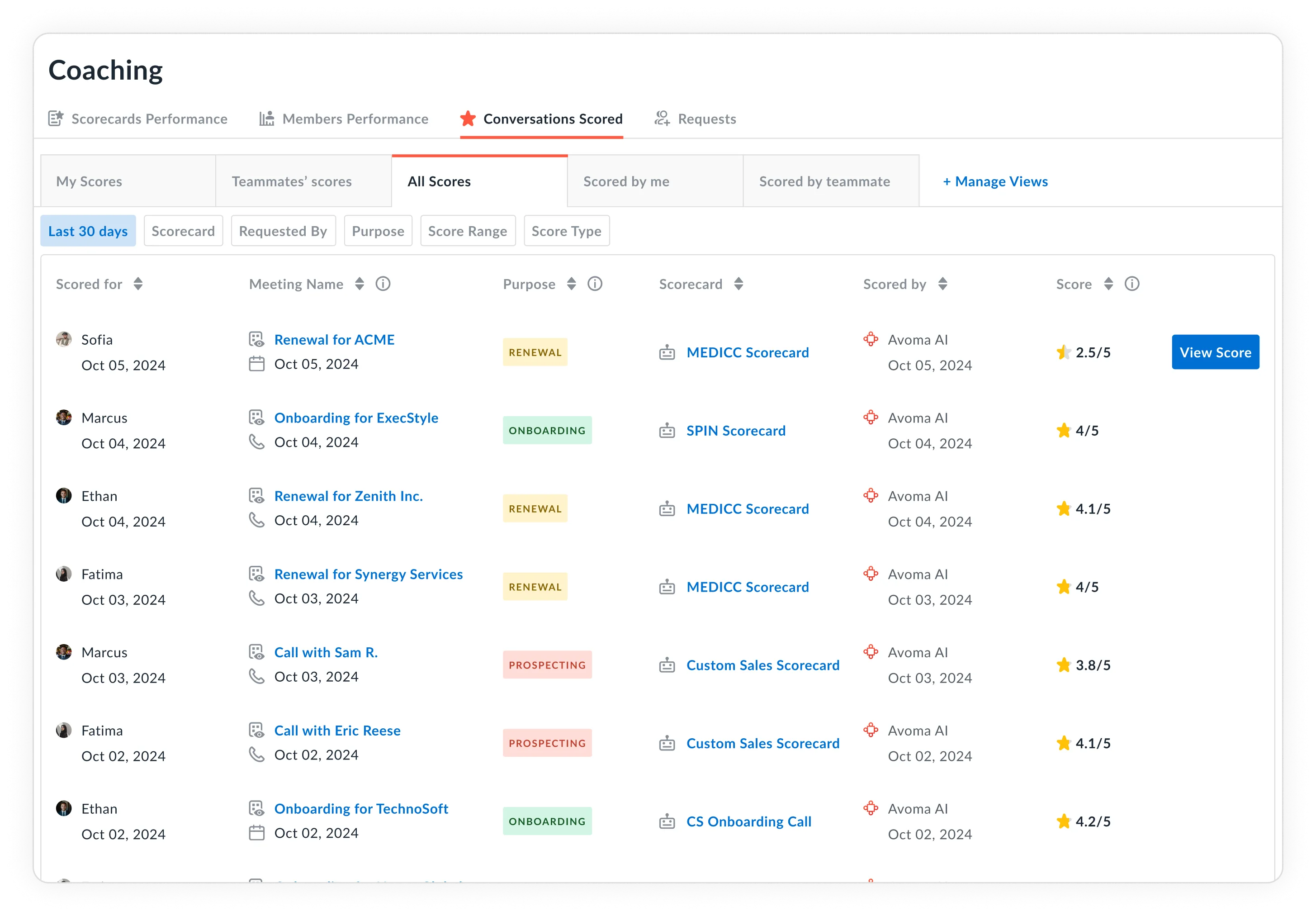 Avoma coaching view listing scored conversations with MEDDICC, SPIN and custom scorecards, scored by Avoma AI with scores out of 5