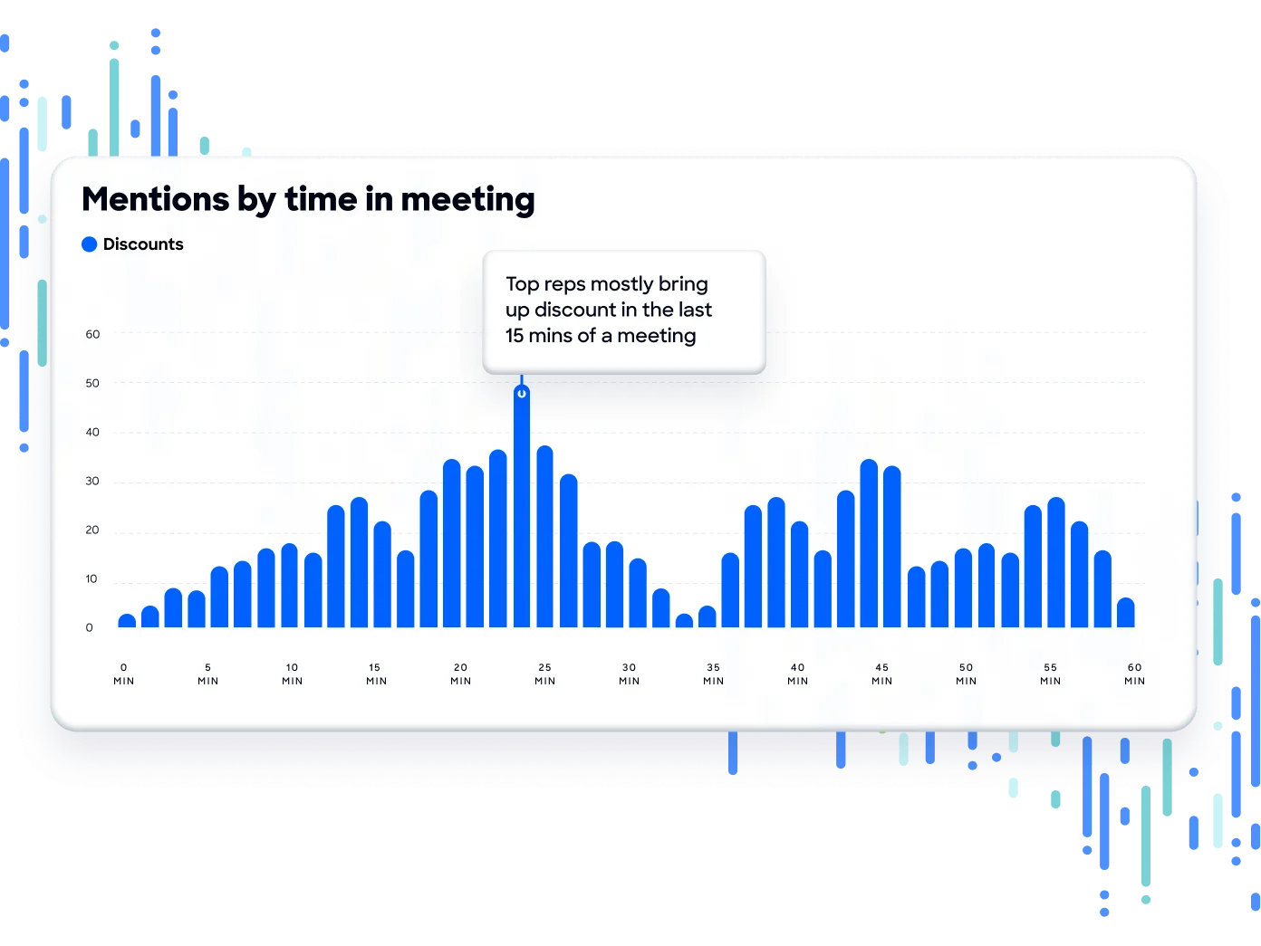 Chorus chart of discount mentions by minute in a meeting, with a note that top reps bring up discounts in the last 15 minutes