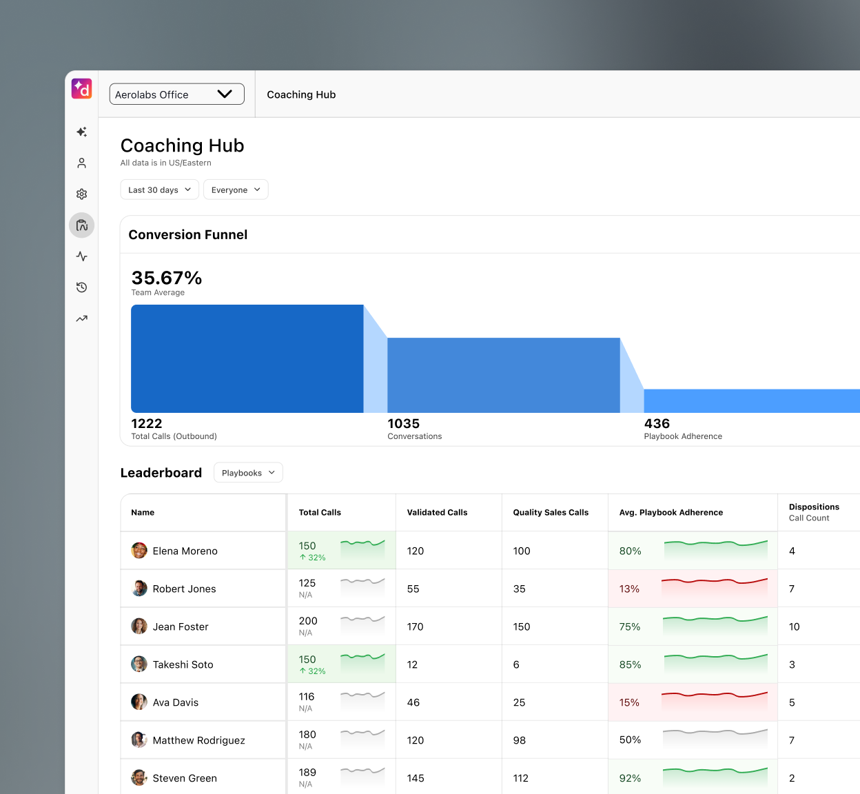 Dialpad Coaching Hub with a conversion funnel from total calls to conversations to playbook adherence and a rep leaderboard with adherence percentages