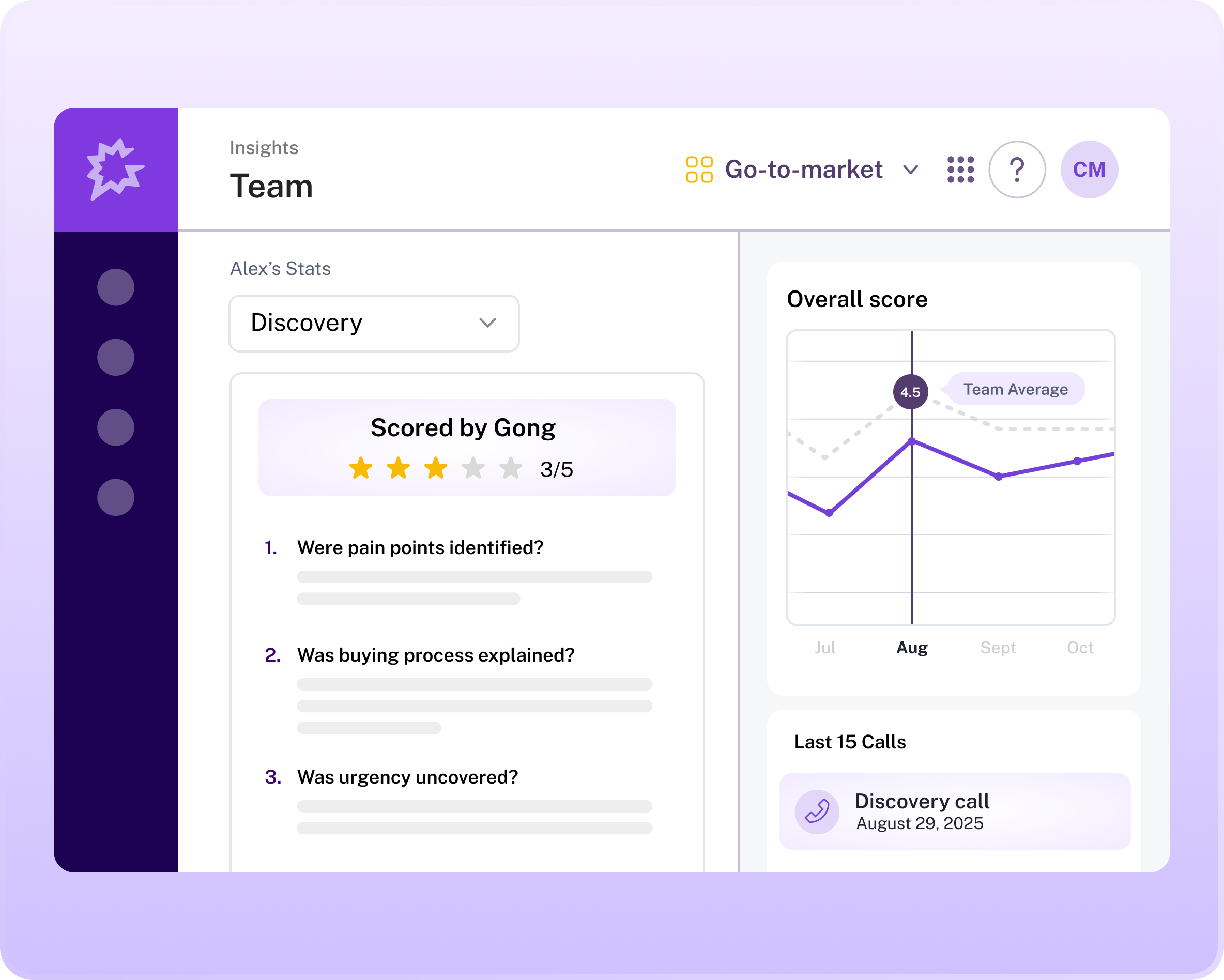 Gong team insights view with a Discovery scorecard scored by Gong at 3 of 5, scorecard questions, an overall score line against the team average and the last 15 calls