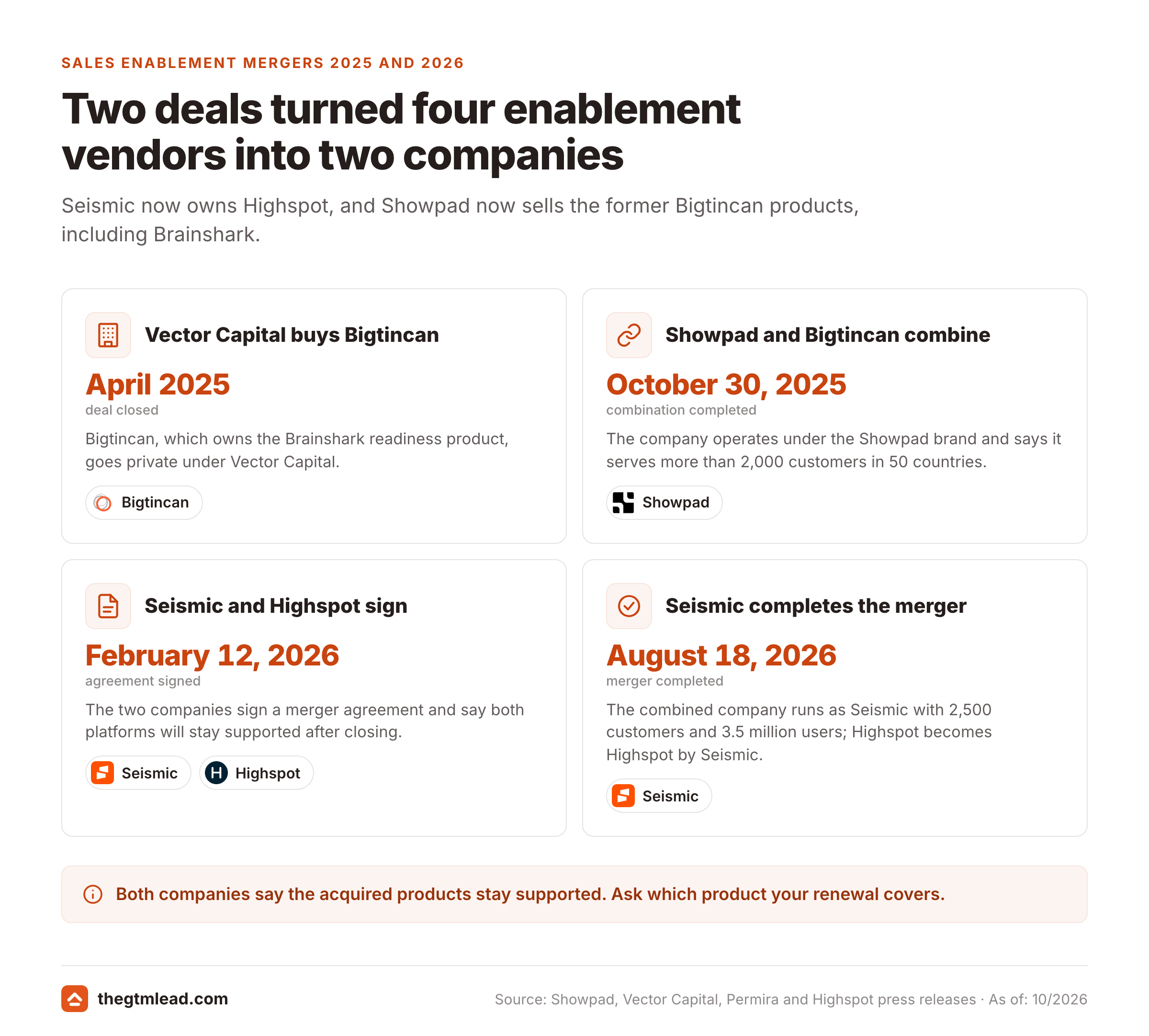 Timeline of four deal dates from April 2025 to August 2026 that merged Bigtincan into Showpad and Highspot into Seismic