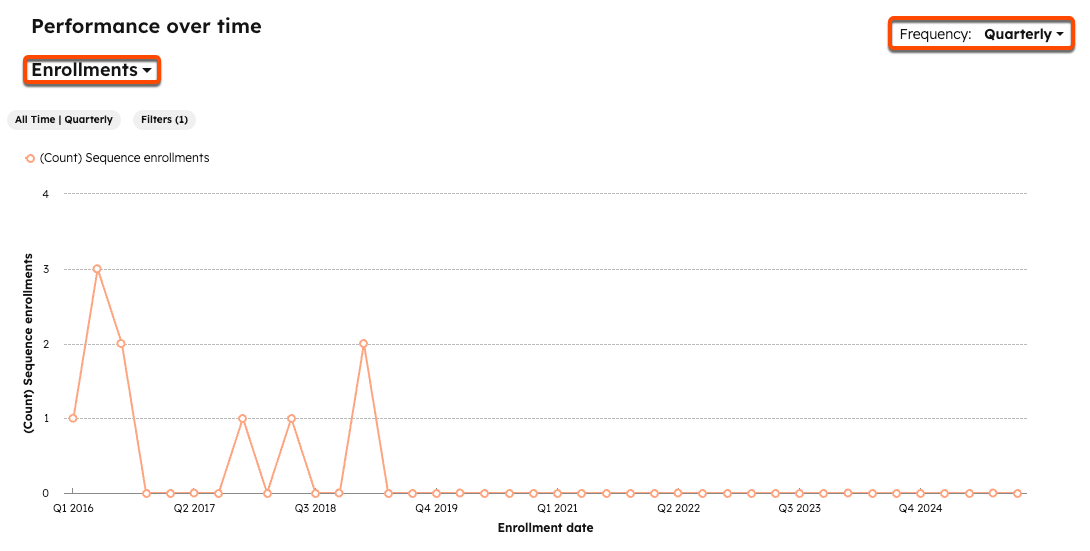 HubSpot sequences Performance over time report showing a line chart of sequence enrollments by quarter with Enrollments and Frequency selectors