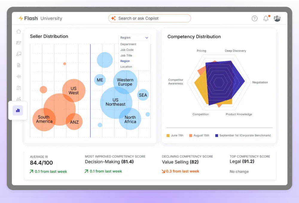 Mindtickle Readiness Index dashboard with a seller distribution bubble chart by region, a competency radar chart and an average readiness score tile