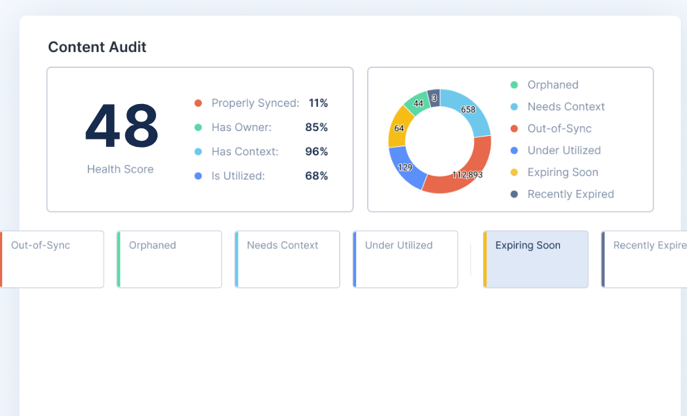 SalesHood content audit with a health score and orphaned, out-of-sync and expiring content counts