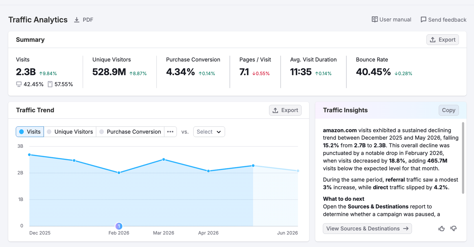 Semrush Traffic Analytics with summary metrics, a traffic trend line chart and a Traffic Insights panel