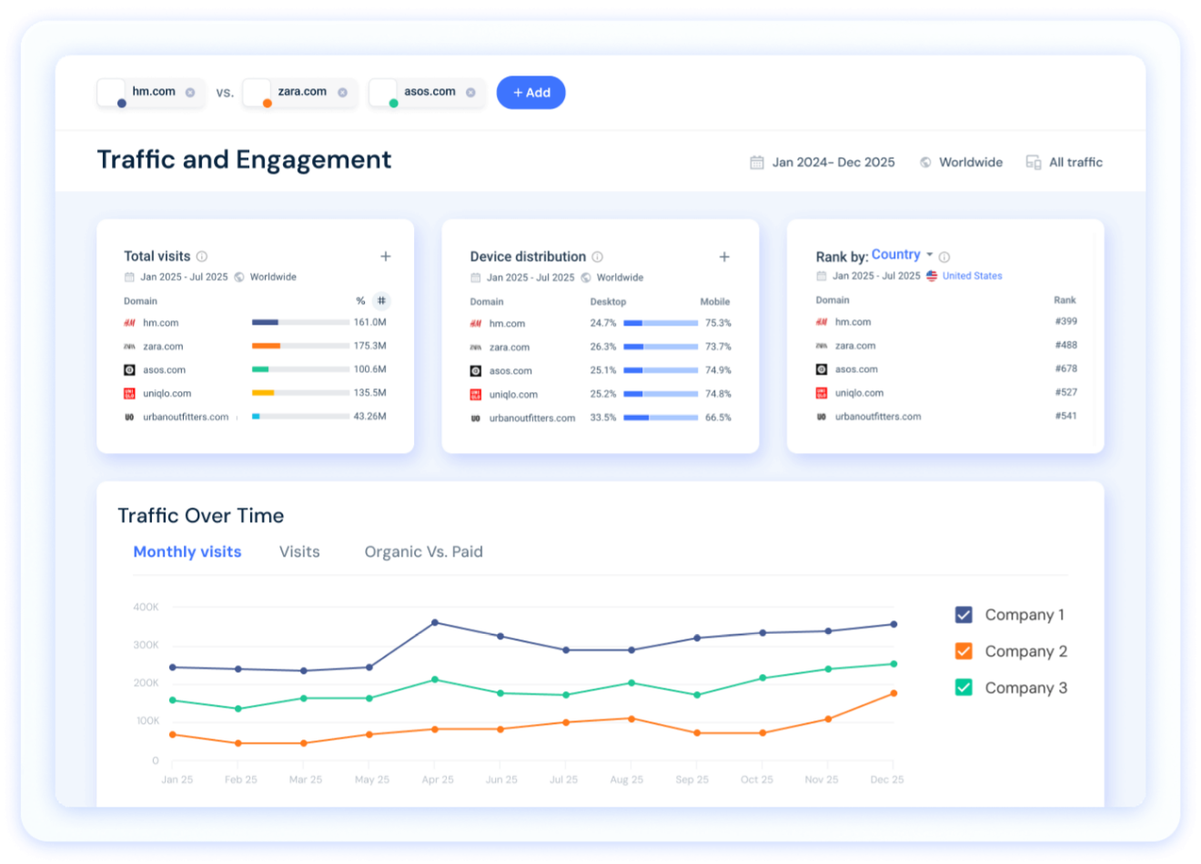 Similarweb Traffic and Engagement view comparing three retail sites with total visits and a monthly traffic chart